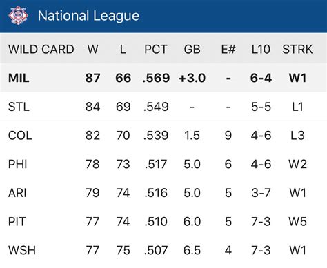 card standings|nl central standings 2024 today.